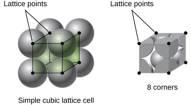 Simple cubic stacking illustration, from https://iu.pressbooks.pub/openstaxchemistry/chapter/10-6-lattice-structures-in-crystalline-solids/